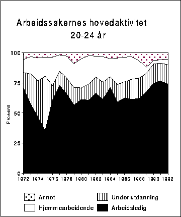 Figur 3.11B Arbeidssøkeres hovedaktivitet. 20-24 år. 1972-1992