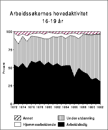 Figur 3.11A Arbeidssøkeres hovedaktivitet. 16-19 år. 1972-1992