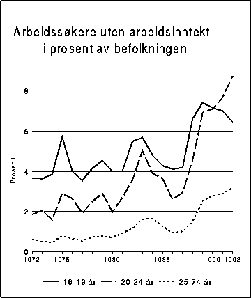 Figur 3.9B Arbeidsledigheten (AKU) målt i prosent av befolkningen
 1972-1992