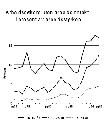 Figur 3.9A Arbeidsledigheten (AKU) målt i prosent av arbeidsstyrken
 1972-1992