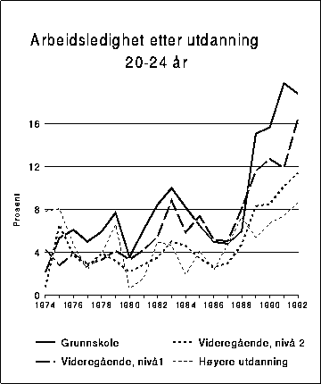 Figur 3.16B Arbeidsledighet etter utdanning, 20-24 år. Prosent av arbeidsstyrken.
 1974-1992