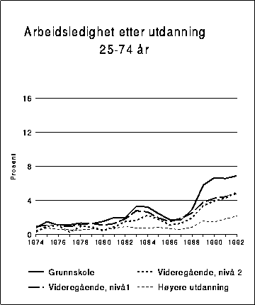Figur 3.16C Arbeidsledighet etter utdanning, 25-27 år. Prosent av arbeidsstyrken.
 1974-1992