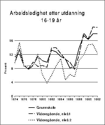 Figur 3.16A Arbeidsledighet etter utdanning, 16-19 år. Prosent av arbeidsstyrken.
 1974-1992