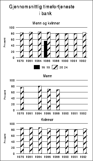 Figur  Beregnet gjennomsnittlig timefortjeneste for deltidsansatte i bank.
 Aldersgruppen 25-66 år=100.