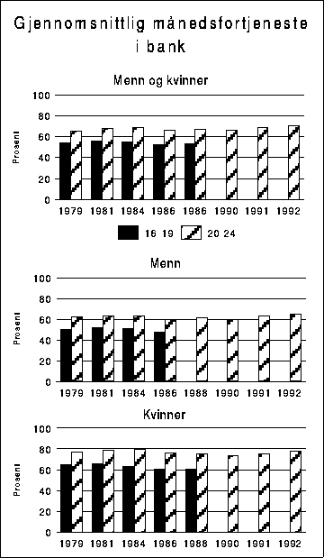Figur 4.3 Gjennomsnittlig månedsfortjeneste for heltidsansatte i bank.
 Aldersgruppen 25-66 år=100.