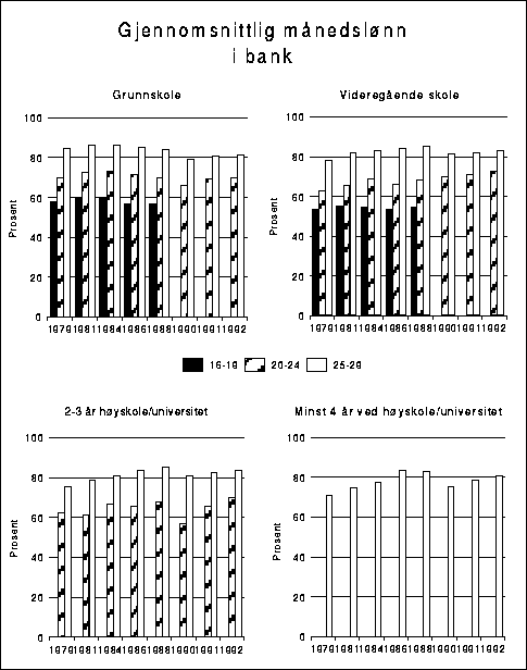 Figur 4.14 Gjennomsnittlig månedslønn for heltidsansatte i bank etter
 alder og utdanningsnivå. Aldersgruppen 25-66 år=100.