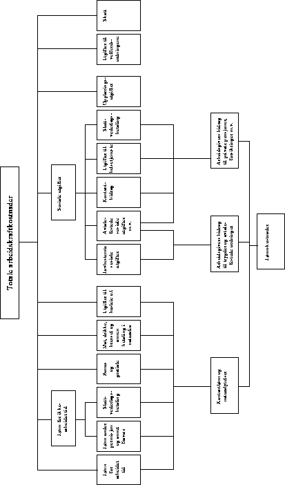 Figur 4.22 Klassifikasjon av arbeidskostnader