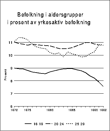 Figur 3.2 Befolkningen i ulike aldersgrupper, i prosent av yrkesaktiv befolkning
 (16-74 år)