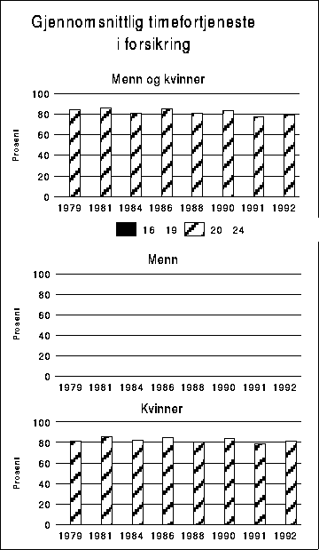 Figur  Beregnet gjennomsnittlig timefortjeneste for deltidsansatte i forsikring.
 Aldersgruppen 25-66 år=100.