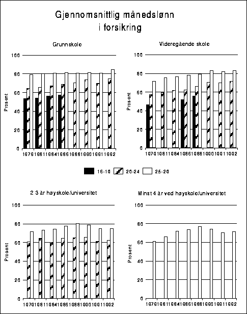 Figur 4.15 Gjennomsnittlig månedslønn for heltidsansatte i forsikring
 etter alder og utdanningsnivå. Aldersgruppen 25-66 år=100.