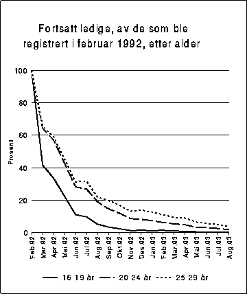 Figur 3.14 Fortsatt ledige, av de som ble registrert som ledige i februar 1992, etter
 alder. Prosent.