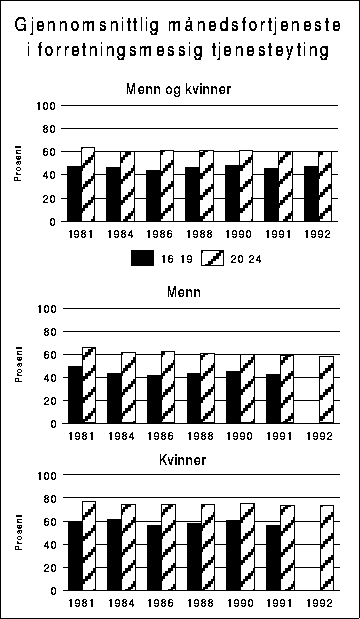Figur 4.5 Gjennomsnittlig månedsfortjeneste for heltidsansatte i
 forretningsmessig tjenesteyting. Aldersgruppen 25-66 år=100.