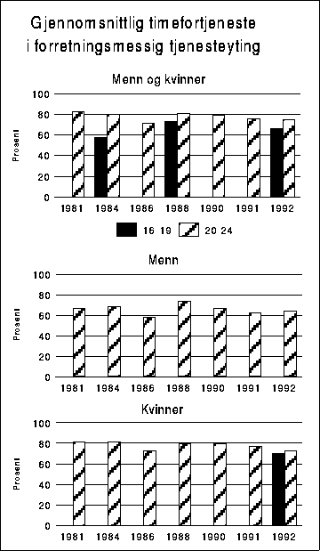 Figur  Beregnet gjennomsnittlig timefortjeneste for deltidsansatte i
 forretningsmessig tjenesteyting. Aldersgruppen 25-66 år=100.