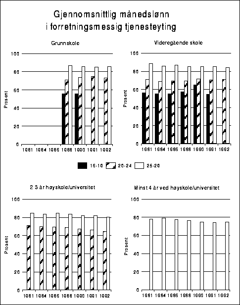 Figur 4.16 Gjennomsnittlig månedslønn for heltidsansatte i
 forretningsmessig tjenesteyting etter alder og utdanningsnivå.
 Aldersgruppen 25-66 år=100.