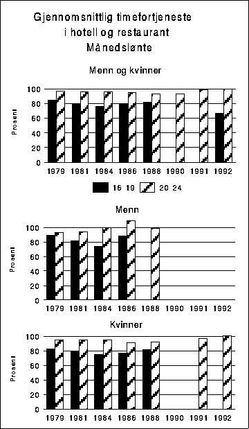 Figur  Beregnet gjennomsnittlig timefortjeneste for deltidsansatte
 månedslønte i hotell og restaurant. Aldersgruppen 25-66
 år=100.
