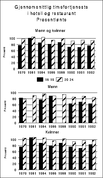 Figur  Beregnet gjennomsnittlig timefortjeneste for deltidsansatte
 prosentlønte i hotell og restaurant. Aldersgruppen 25-66
 år=100.