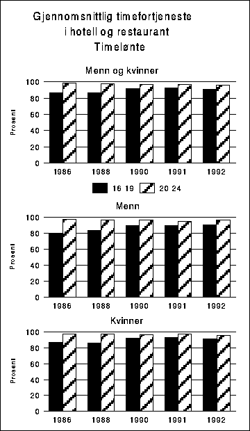 Figur  Beregnet gjennomsnittlig timefortjeneste for deltidsansatte
 timelønte i hotell og restaurant. Aldersgruppen 25-66 år=100.