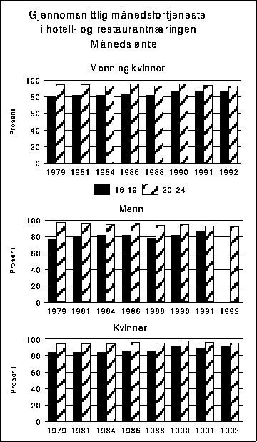Figur 4.11 Gjennomsnittlig månedsfortjeneste for heltidsansatte
 månedslønte i hotell- og restaurantnæringen. Aldersgruppen
 25-66 år=100.