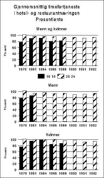 Figur 4.13 Beregnet gjennomsnittlig timefortjeneste for heltidsansatte
 prosentlønte i hotell- og restaurantnæringen. Aldersgruppen 25-66
 år=100.