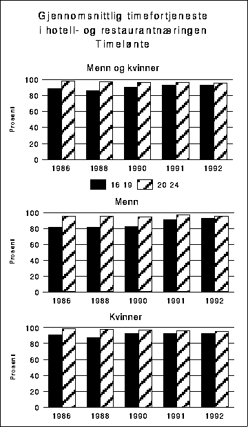 Figur 4.12 Beregnet gjennomsnittlig timefortjeneste for heltidsansatte
 timelønte i hotell- og restaurantnæringen. Aldersgruppen 25-66
 år=100.