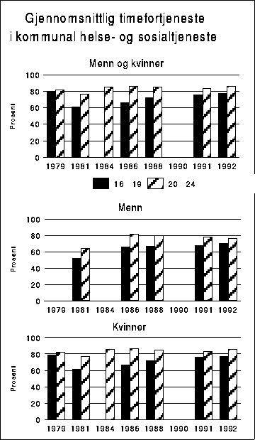 Figur  Beregnet gjennomsnittlig timefortjeneste for deltidsansatte i kommunal
 helse- og sosialtjeneste. Aldersgruppen 25-66 år=100.