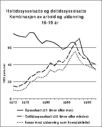 Figur 3.7A Heltidssysselsatte og deltidssysselsatte (kort deltid). Kombinasjoner av
 arbeid og utdanning, 16-19 år