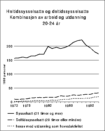 Figur 3.7B Heltidssysselsatte og deltidssysselsatte (kort deltid). Kombinasjoner av
 arbeid og utdanning, 20-24 år