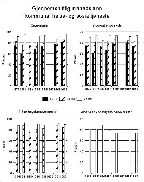Figur 4.18 Gjennomsnittlig månedslønn for heltidsansatte i kommunal
 helse- og sosialtjeneste etter alder og utdanningsnivå. Aldersgruppen
 25-66 år=100.