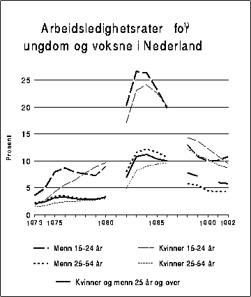 Figur 7.11 Arbeidsledighet for voksne og ungdom i Nederland. Prosent av
 arbeidsstyrken.
