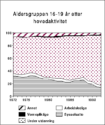 Figur 3.3A Aldersgruppen 16-19 år etter hovedaktivitet