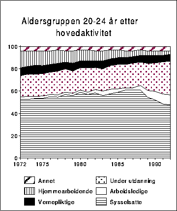 Figur 3.3B Aldersgruppen 20-24 år etter hovedaktivitet