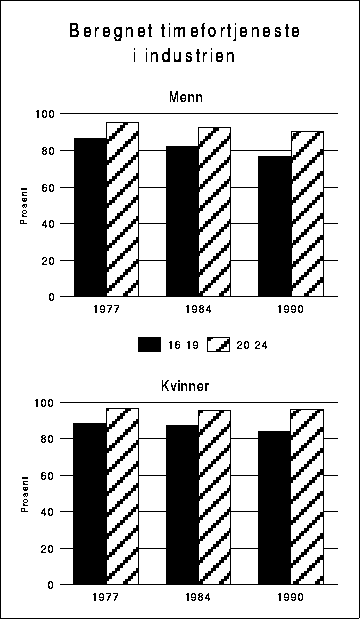 Figur 4.1 Beregnet timefortjenste i industrien. Aldersgruppen 25-66
 år=100.