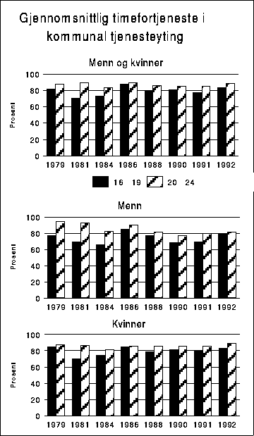 Figur  Beregnet gjennomsnittlig timefortjeneste for deltidsansatte i kommunal
 tjenesteyting eksklusive helse- og sosialtjeneste. Aldersgruppen 25-66
 år=100.