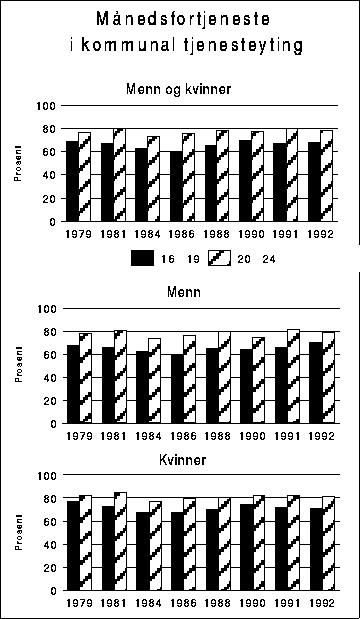 Figur 4.8 Gjennomsnittlig månedsfortjeneste for heltidsansatte i kommunal
 tjenesteyting ekskl. helse- og sosialtjeneste. Aldersgruppen 25-66
 år=100.