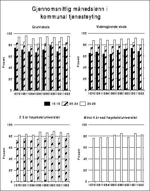 Figur 4.17 Gjennomsnittlig månedslønn i kommunal tjenesteyting eksklusive
 helse- og sosialtjeneste etter alder og utdanningsnivå. Aldersgruppen
 25-66 år=100.