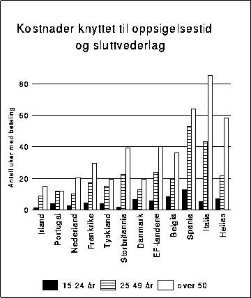 Figur 10.1 Kostnader knyttet til oppsigelsestid og sluttvederlag. 1989-90