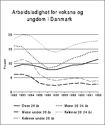 Figur 7.9 Registrert ledighet i prosent av arbeidsstyrken.