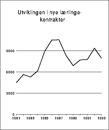 Figur 12.3 Utviklingen i nye lærlingekontrakter1)