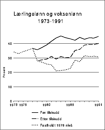 Figur 7.10 Lærlingelønn og voksenlønn. Lærlingelønn
 er regnet i prosent av voksenlønn.