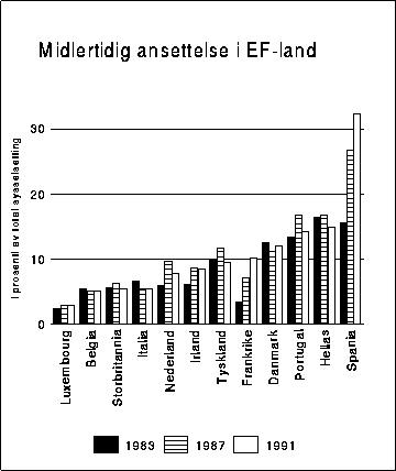 Figur 10.2 Midlertidig ansettelse i EF-land. 1983-1991. Prosentandeler