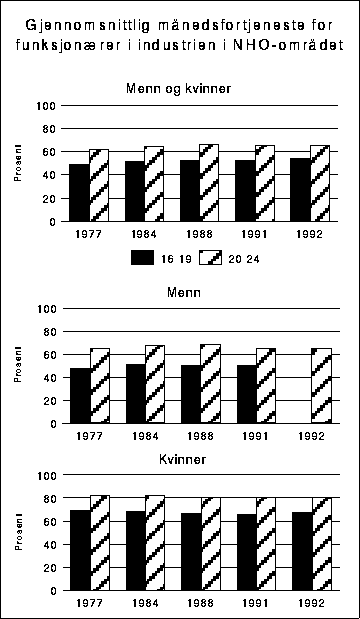 Figur 4.6 Gjennomsnittlig månedsfortjeneste for funksjonærer i industrien
 i NHO-området. Aldersgruppen 25-66 år=100.