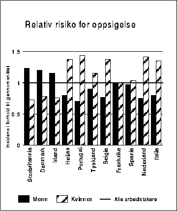 Figur 10.4 Relativ risiko for oppsigelse, voksne menn og kvinner.