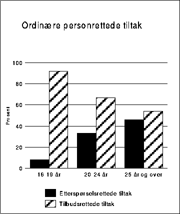 Figur 6.4 Fordeling av etterspørselsrettede og tilbudsrettede tiltak, etter
 alder. I prosent