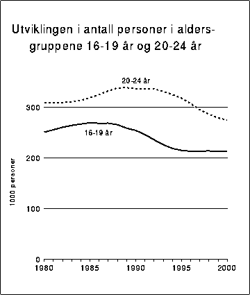 Figur 6.3 Antall personer i aldersgruppene 16-19 år og 20-24 år fra
 1980-2000. I 1000 personer1)