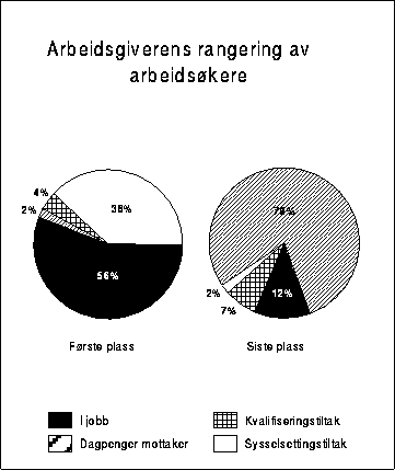 Figur 11.1 Arbeidsgivernes rangering av arbeidssøkere