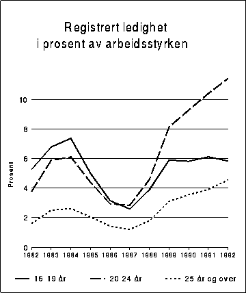 Figur 3.10A Registrert ledighet målt i prosent av arbeidsstyrken 1982-1992
