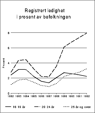 Figur 3.10B Registrert ledighet målt i prosent av befolkningen 1982-1992