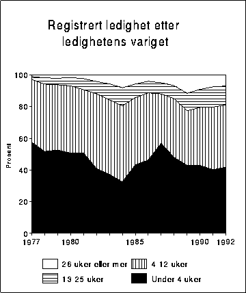 Figur 3.13A Registrert ledighet etter ledighetens varighet og alder, 16-19 år.
 Prosent. September 1977-september 1992