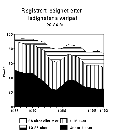 Figur 3.13B Registrert ledighet etter ledighetens varighet og alder, 20-24 år.
 Prosent. September 1977-september 1992