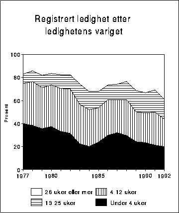 Figur 3.13C Registrert ledighet etter ledighetens varighet i alt. Prosent. September
 1977-september 1992